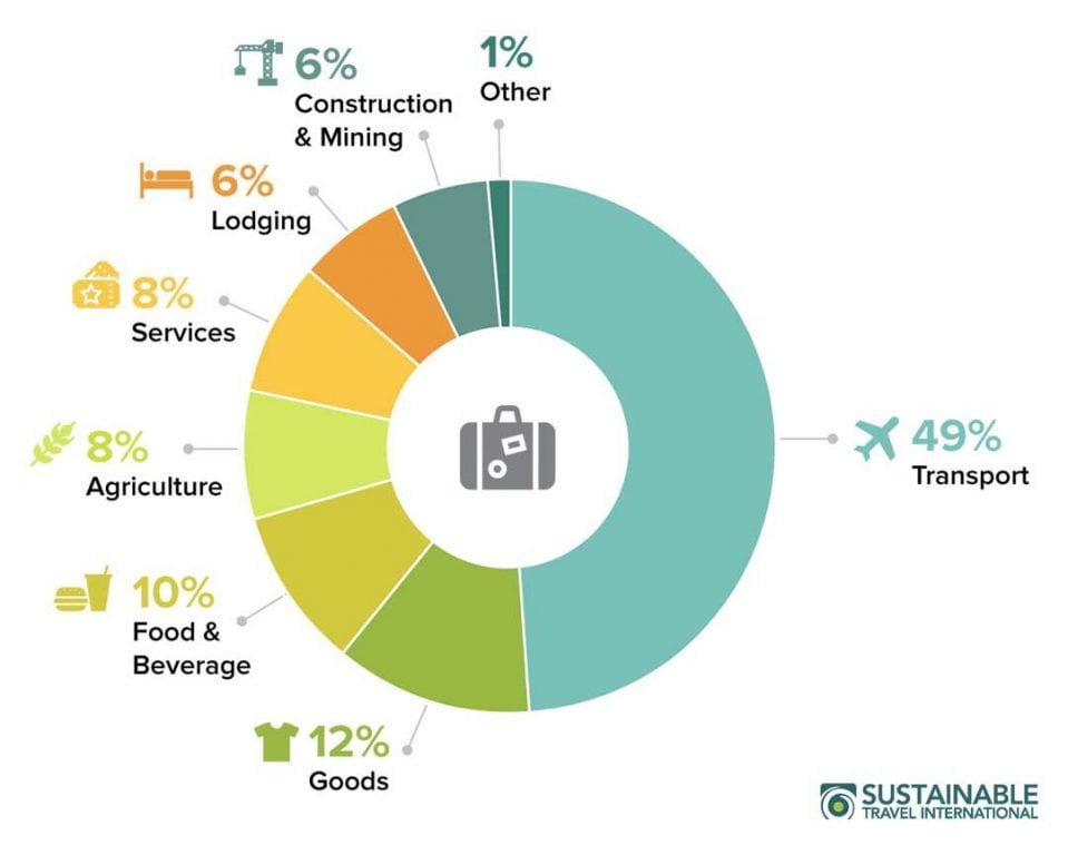 Carbon Footprint of Global Tourism – Sustainable Travel International