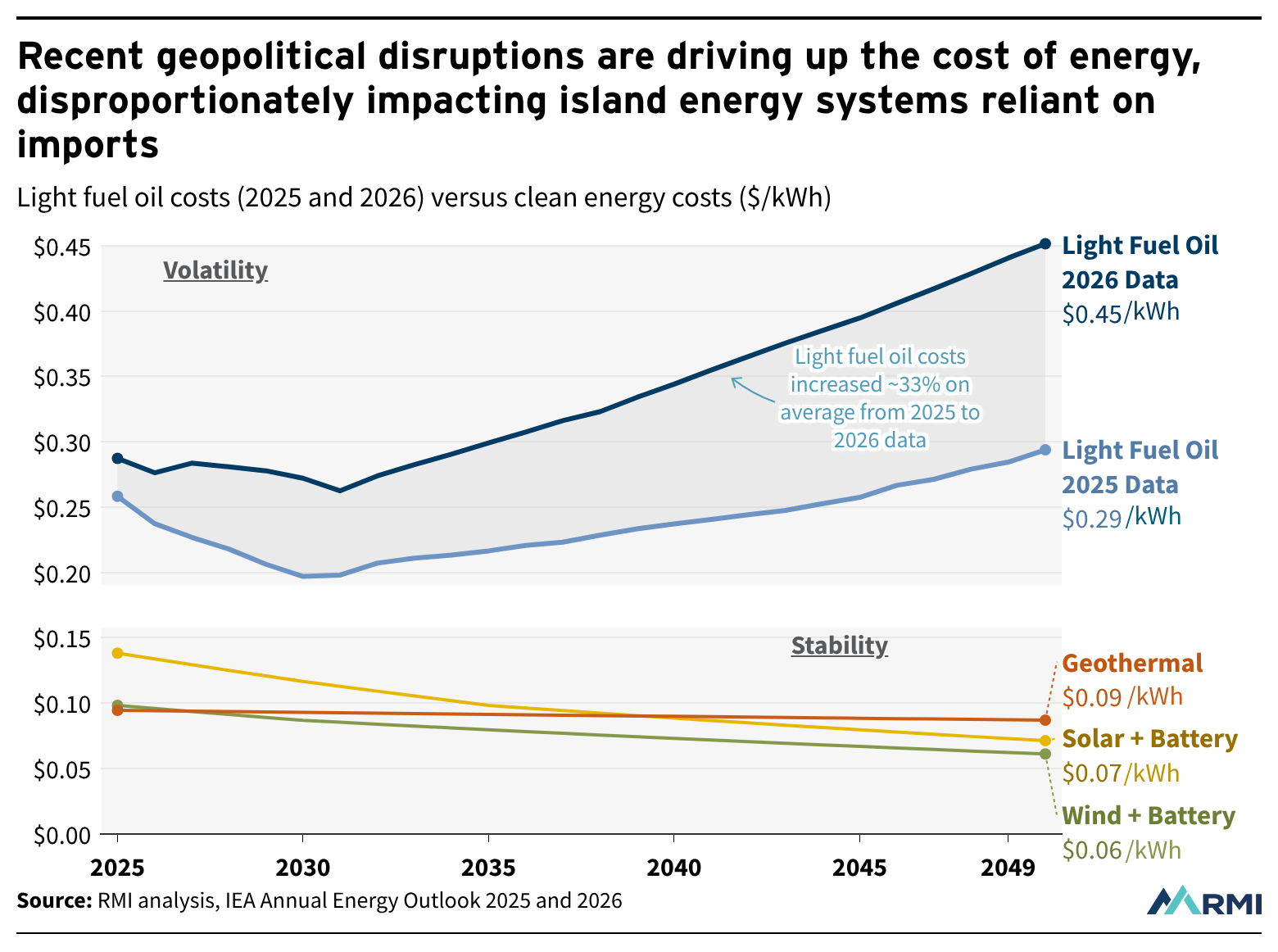 As Islands Grapple with Spiking Fuel Costs, Renewables Offer a More Secure and Affordable Option